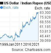 11.2k dollars in rupees|US Dollar Indian Rupee (USD INR) Converter .